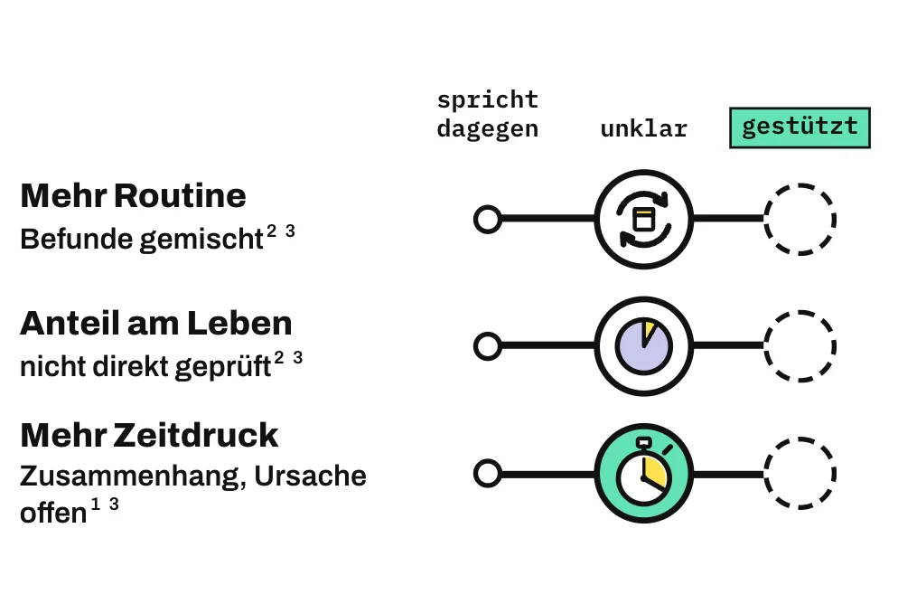 Die Grafik ordnet 3 Hypothesen auf einer Leiste von „spricht dagegen“ über „unklar“ bis „gestützt“ ein. Mehr Routine steht bei „unklar“, weil die Befunde gemischt sind. Der Anteil eines Jahres am bisherigen Leben steht ebenfalls bei „unklar“, weil diese Hypothese nicht direkt geprüft ist. Auch mehr Zeitdruck steht bei „unklar“: Mehrere Studien fanden einen Zusammenhang mit schnellerem Zeitempfinden, ob Zeitdruck die Ursache ist, ist offen. Die Stufe „gestützt“ bleibt leer.