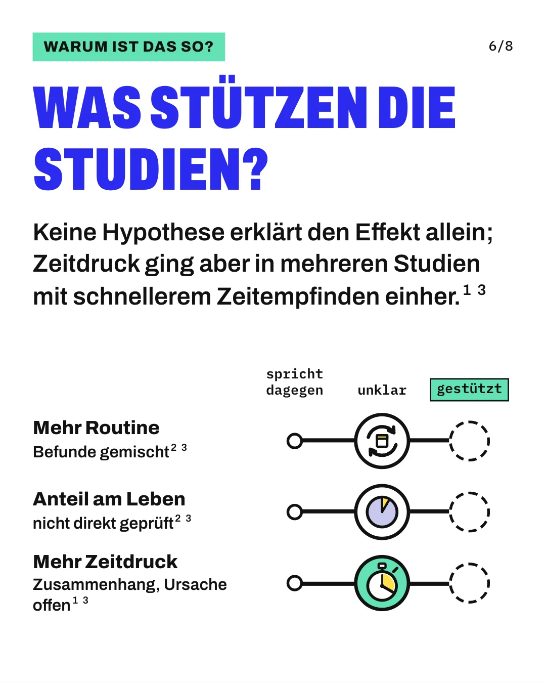 Slide 6: Was stützen die Studien? Keine Hypothese erklärt den Effekt allein; Zeitdruck ging aber in mehreren Studien mit schnellerem Zeitempfinden einher. Die Grafik ordnet 3 Hypothesen auf einer Leiste von „spricht dagegen“ über „unklar“ bis „gestützt“ ein. Mehr Routine steht bei „unklar“, weil die Befunde gemischt sind. Der Anteil eines Jahres am bisherigen Leben steht ebenfalls bei „unklar“, weil diese Hypothese nicht direkt geprüft ist. Auch mehr Zeitdruck steht bei „unklar“: Mehrere Studien fanden einen Zusammenhang mit schnellerem Zeitempfinden, ob Zeitdruck die Ursache ist, ist offen. Die Stufe „gestützt“ bleibt leer.