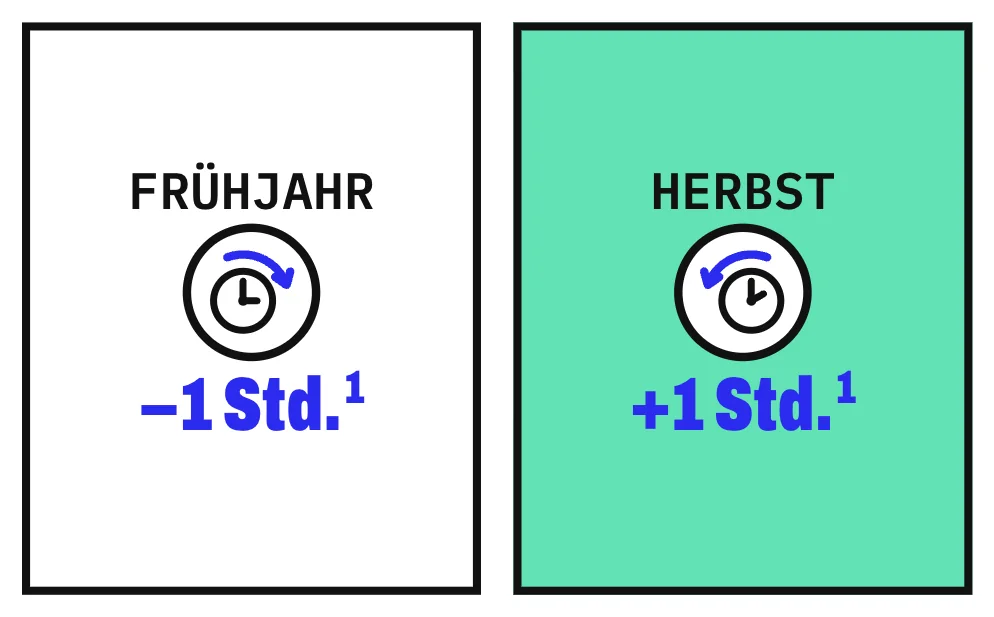 Die Grafik zeigt 2 Karten nebeneinander. Links steht über einer Uhr mit einem Pfeil im Uhrzeigersinn das Wort Frühjahr und darunter minus 1 Stunde, rechts über einer Uhr mit einem Pfeil gegen den Uhrzeigersinn das Wort Herbst und darunter plus 1 Stunde (beschriftet „−1 Std.“ und „+1 Std.“). Weil im Frühjahr 1 Stunde der Nacht fehlt, fällt die Anpassung dann schwerer.