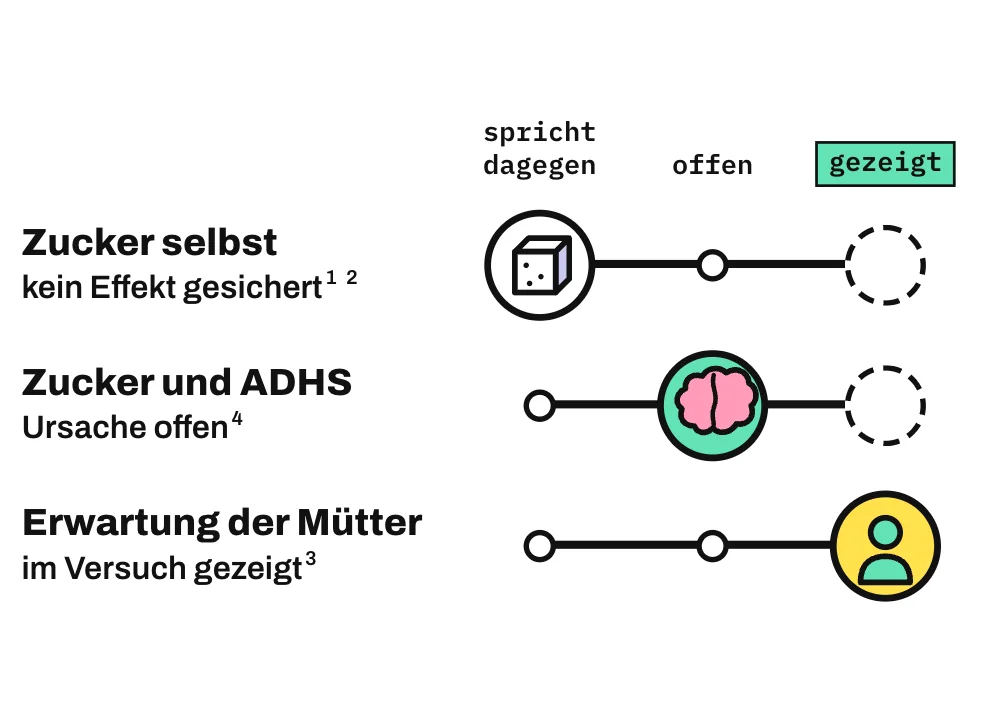 Die Grafik ordnet 3 mögliche Erklärungen auf einer Leiste von „spricht dagegen“ über „offen“ bis „gezeigt“ ein. Für den Zucker selbst spricht die Studienlage dagegen, in Doppelblindversuchen war kein Effekt gesichert. Ob viel Zucker ADHS verursacht, ist offen. Dass die Erwartung von Müttern ihre Einschätzung verändert, hat ein Versuch gezeigt.