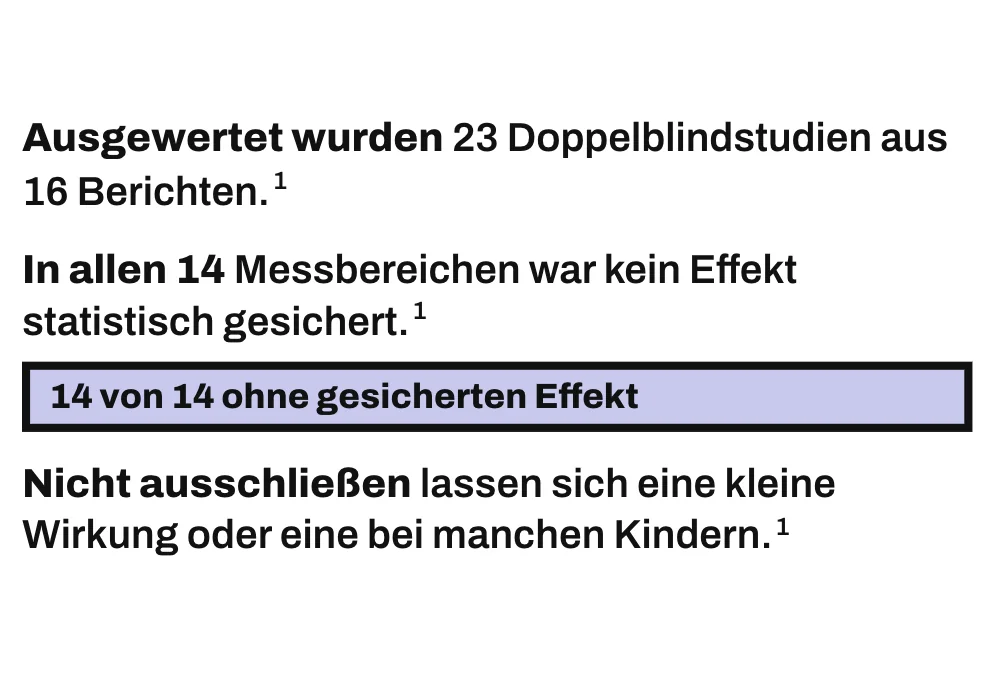Die Grafik fasst die Metaanalyse zusammen: Ausgewertet wurden 23 Doppelblindstudien aus 16 Berichten. Ein durchgehender Balken steht für alle 14 Messbereiche, von beobachtetem Verhalten bis zu Schultests; in keinem war ein Effekt von Zucker statistisch gesichert. Eine kleine Wirkung oder eine Wirkung bei manchen Kindern lässt sich nicht ausschließen.