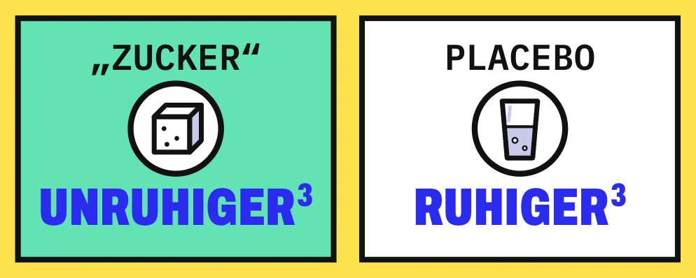 Die Grafik stellt 2 Karten gegenüber. Links steht „Zucker“ mit einem Zuckerwürfel: Mütter, denen gesagt wurde, ihr Sohn habe Zucker bekommen, schätzten ihn unruhiger ein. Rechts steht „Placebo“ mit einem Glas: Diese Mütter schätzten ihre Söhne ruhiger ein. Tatsächlich hatten alle 35 Jungen nur Süßstoff bekommen. Gesagt wurde Zucker oder Placebo, bekommen hatten alle 35 Jungen nur Süßstoff.