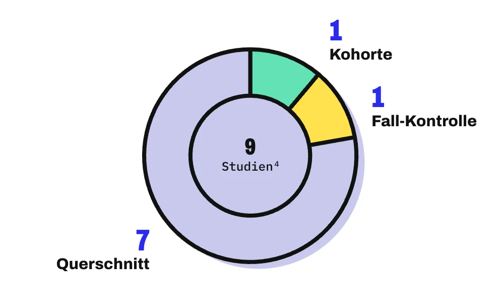 Anteilskreis der 9 Beobachtungsstudien der Metaanalyse von 2026: 1 Kohortenstudie, 1 Fall-Kontroll-Studie und 7 Querschnittsstudien, die Getränke und Symptome zum selben Zeitpunkt erfassen. Eine Ursache belegen solche Studien nicht.