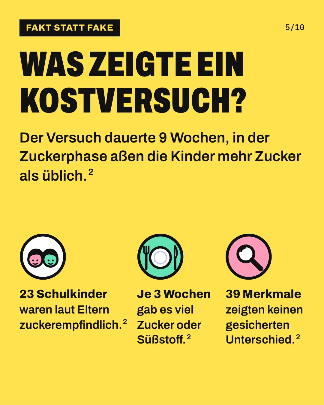 Slide 5: Was zeigte ein Kostversuch? Der Versuch dauerte 9 Wochen, in der Zuckerphase aßen die Kinder mehr Zucker als üblich. 23 Schulkinder waren laut Eltern zuckerempfindlich. Je 3 Wochen gab es viel Zucker oder Süßstoff. 39 Merkmale zeigten keinen gesicherten Unterschied.