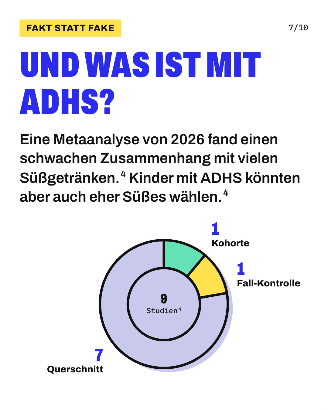 Slide 7: Und was ist mit ADHS? Eine Metaanalyse von 2026 fand einen schwachen Zusammenhang mit vielen Süßgetränken. Kinder mit ADHS könnten aber auch eher Süßes wählen. Anteilskreis der 9 Beobachtungsstudien der Metaanalyse von 2026: 1 Kohortenstudie, 1 Fall-Kontroll-Studie und 7 Querschnittsstudien, die Getränke und Symptome zum selben Zeitpunkt erfassen. Eine Ursache belegen solche Studien nicht.